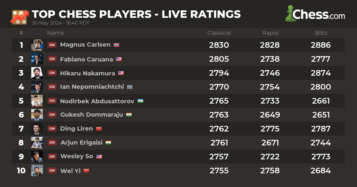 Rapid - Live Chess Ratings 